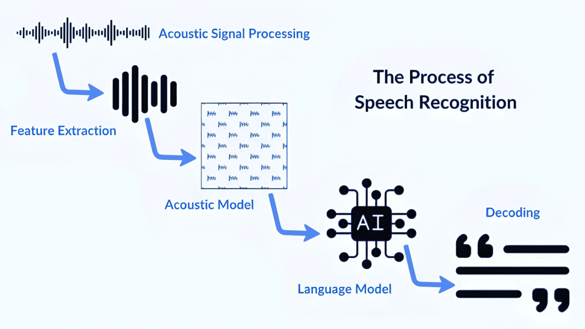 ASR Explained: Speech Recognition Behind Voice AI Products