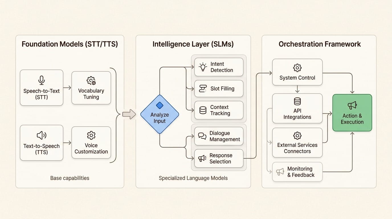 Build Powerful Voice AI with Custom Models